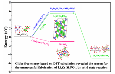 Revealing the reason for the unsuccessful fabrication of Li3Zr2Si2PO12 by solid state reaction 2023.100108